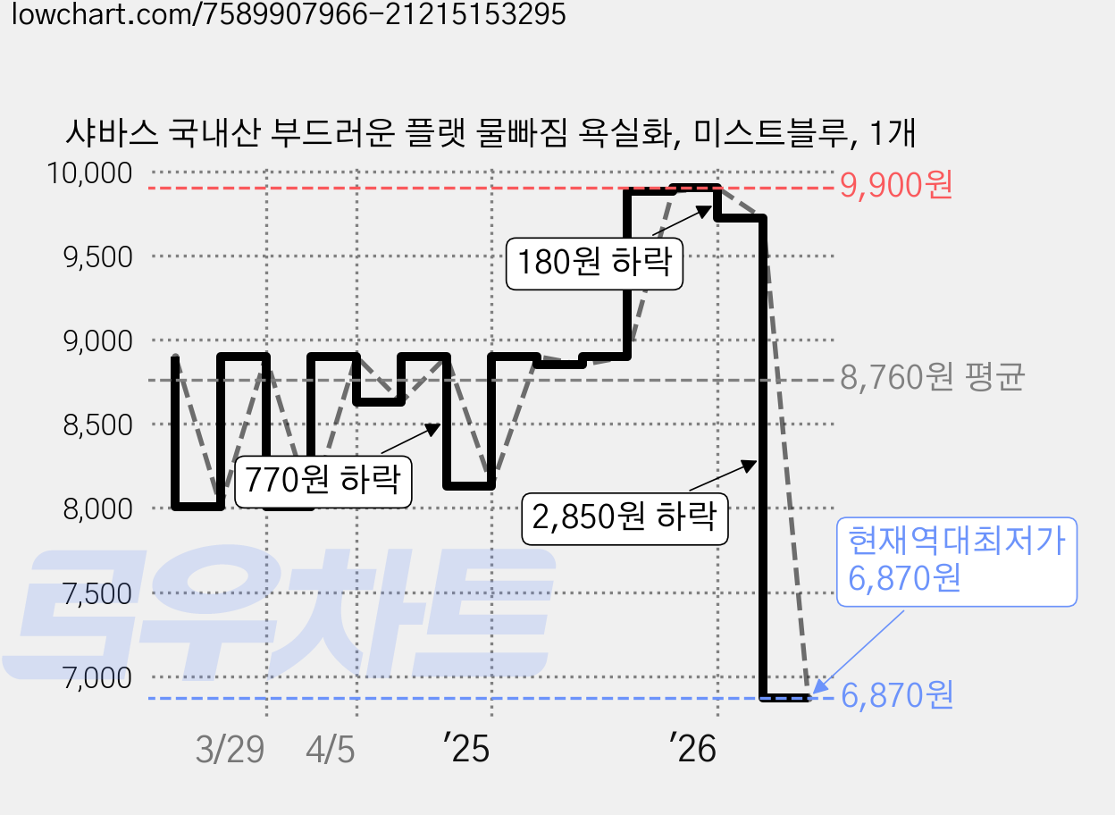 샤바스 국내산 부드러운 플랫 물빠짐 욕실화, 미스트블루, 1개 가격 변동 차트, 현재가 6,870원, 역대최저가