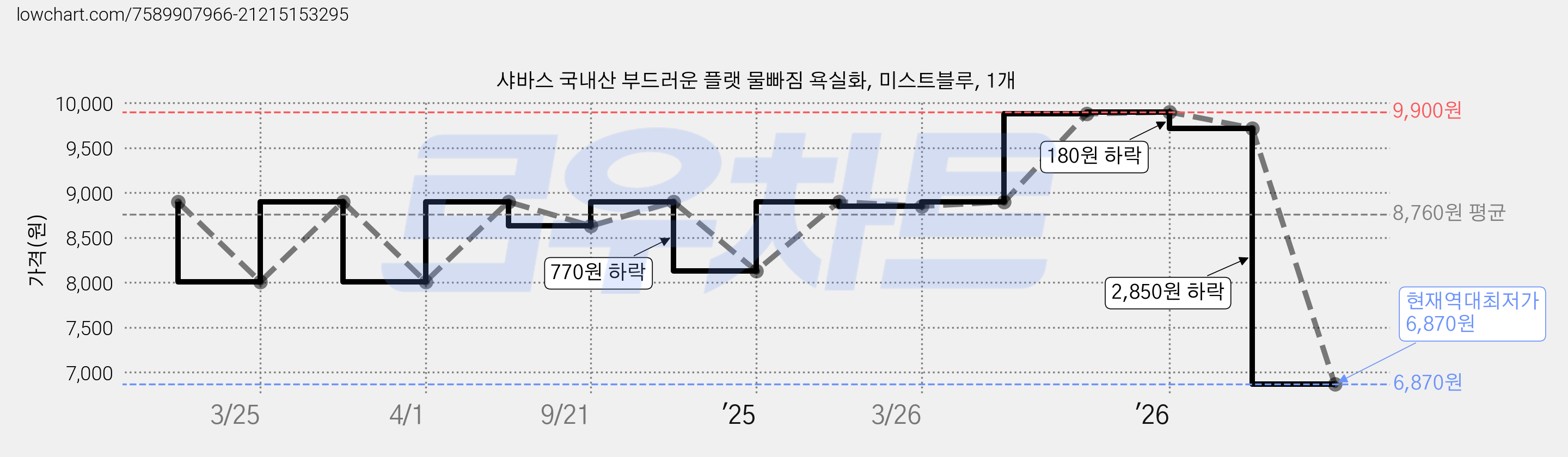 샤바스 국내산 부드러운 플랫 물빠짐 욕실화, 미스트블루, 1개 가격 변동 차트, 현재가 6,870원, 역대최저가