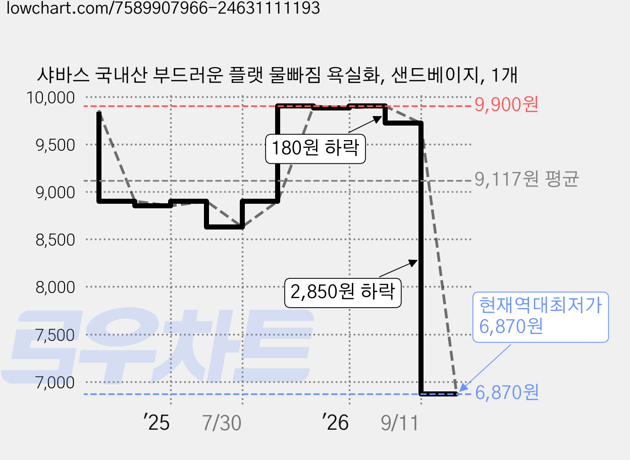 샤바스 국내산 부드러운 플랫 물빠짐 욕실화, 샌드베이지, 1개 가격 변동 차트, 현재가 6,870원, 역대최저가