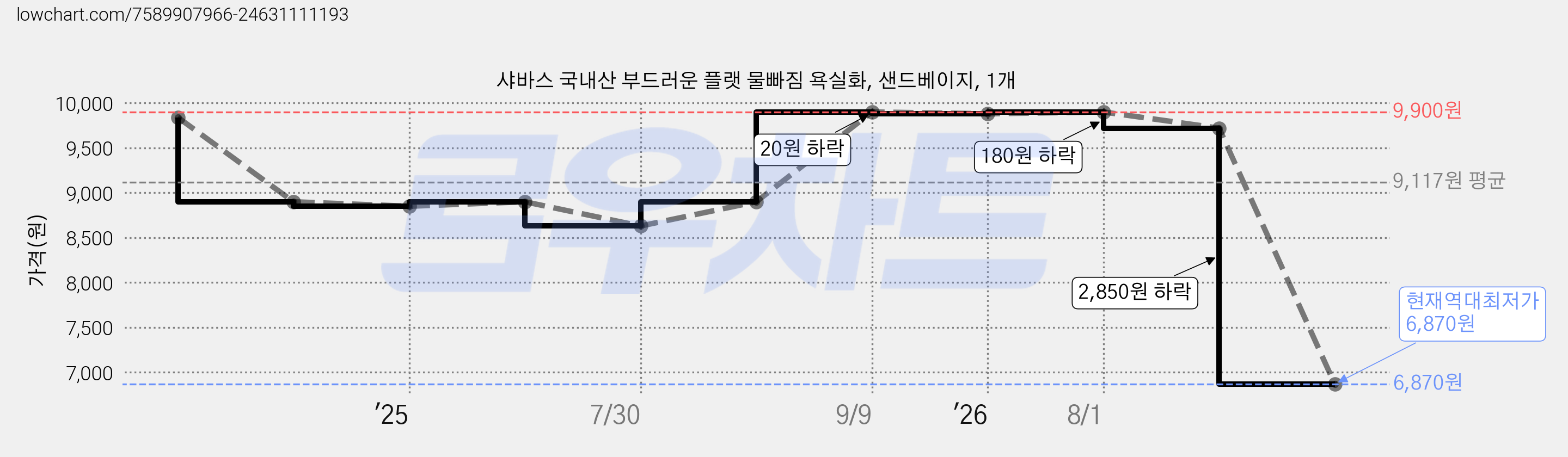 샤바스 국내산 부드러운 플랫 물빠짐 욕실화, 샌드베이지, 1개 가격 변동 차트, 현재가 6,870원, 역대최저가