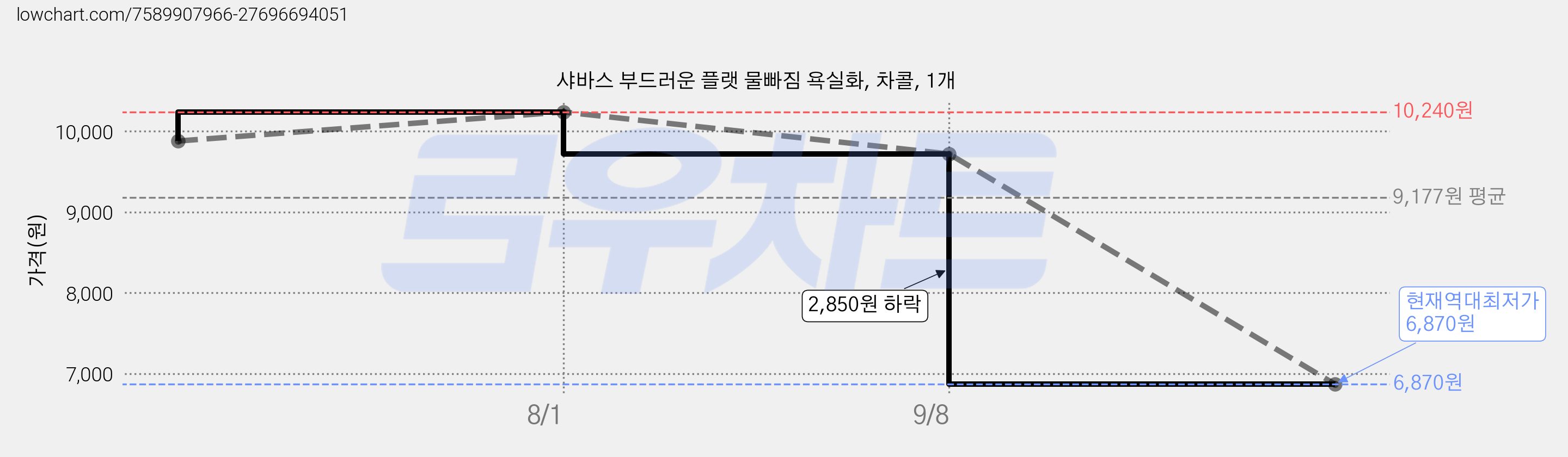 샤바스 부드러운 플랫 물빠짐 욕실화, 차콜, 1개 가격 변동 차트, 현재가 6,870원, 역대최저가