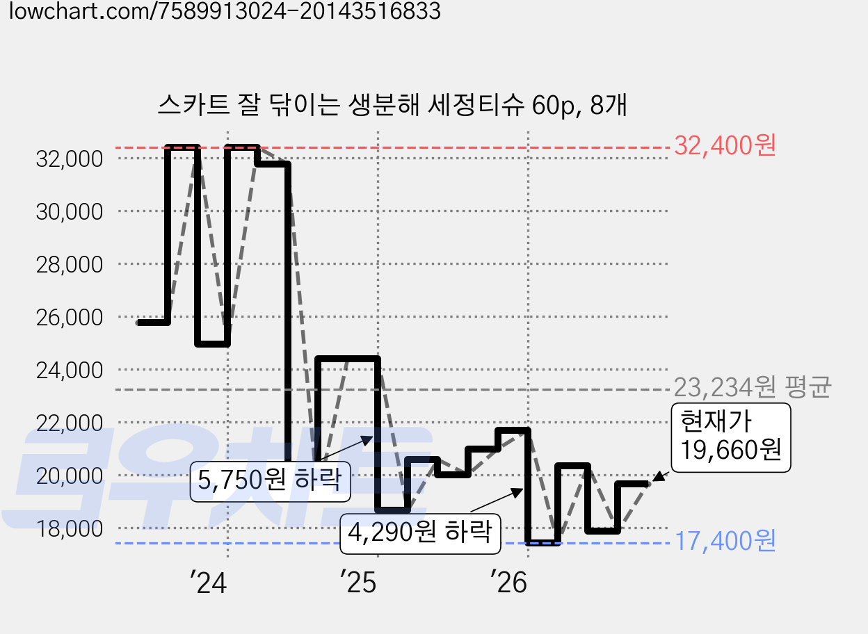 스카트 잘 닦이는 생분해 세정티슈 60p, 8개 가격 변동 차트, 현재가 19,660원, 관측 최저가 17,400원