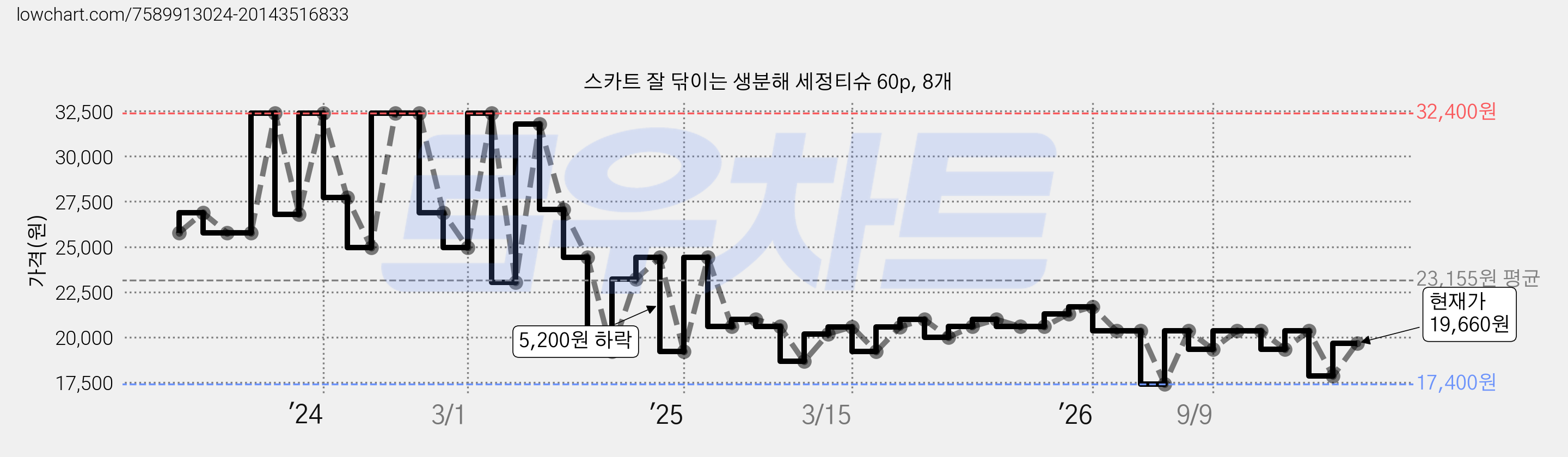스카트 잘 닦이는 생분해 세정티슈 60p, 8개 가격 변동 차트, 현재가 19,660원, 관측 최저가 17,400원