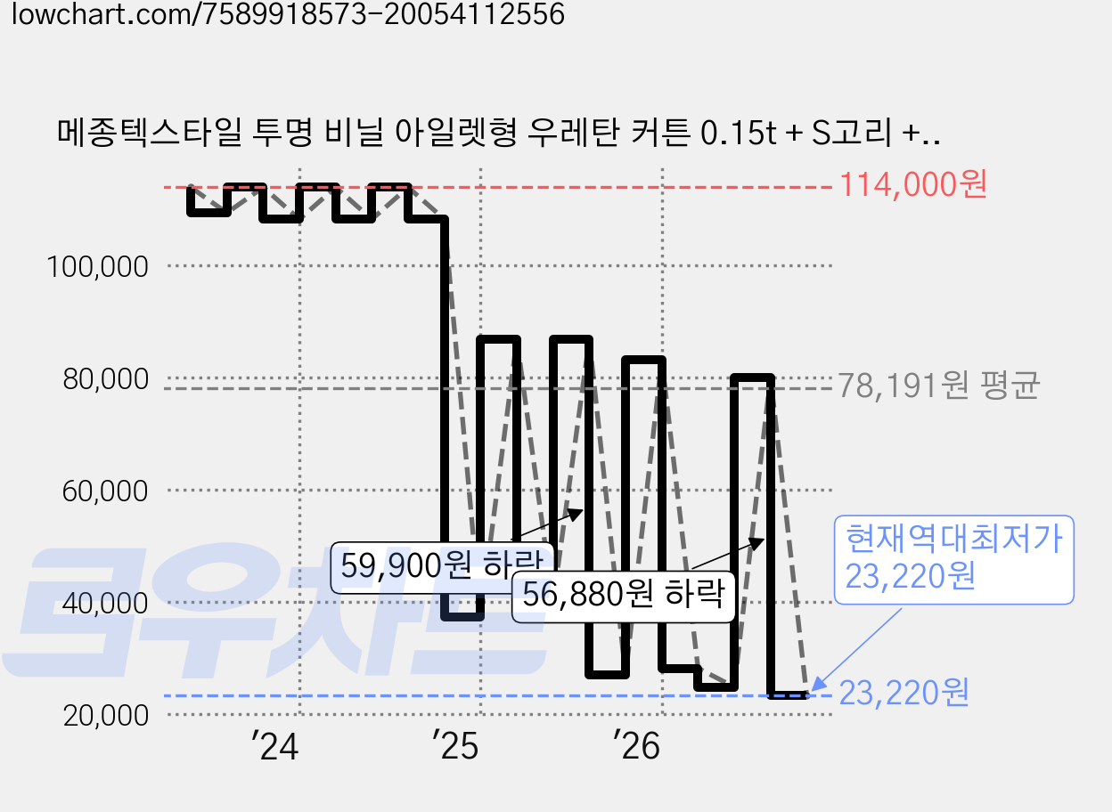 메종텍스타일 투명 비닐 아일렛형 우레탄 커튼 0.15t + S고리 + 저소음 고급레일 6번 세트 방문설치 가격 변동 차트, 현재가 23,220원, 역대최저가