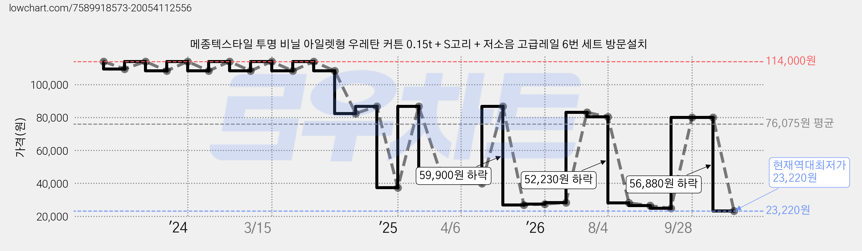 메종텍스타일 투명 비닐 아일렛형 우레탄 커튼 0.15t + S고리 + 저소음 고급레일 6번 세트 방문설치 가격 변동 차트, 현재가 23,220원, 역대최저가