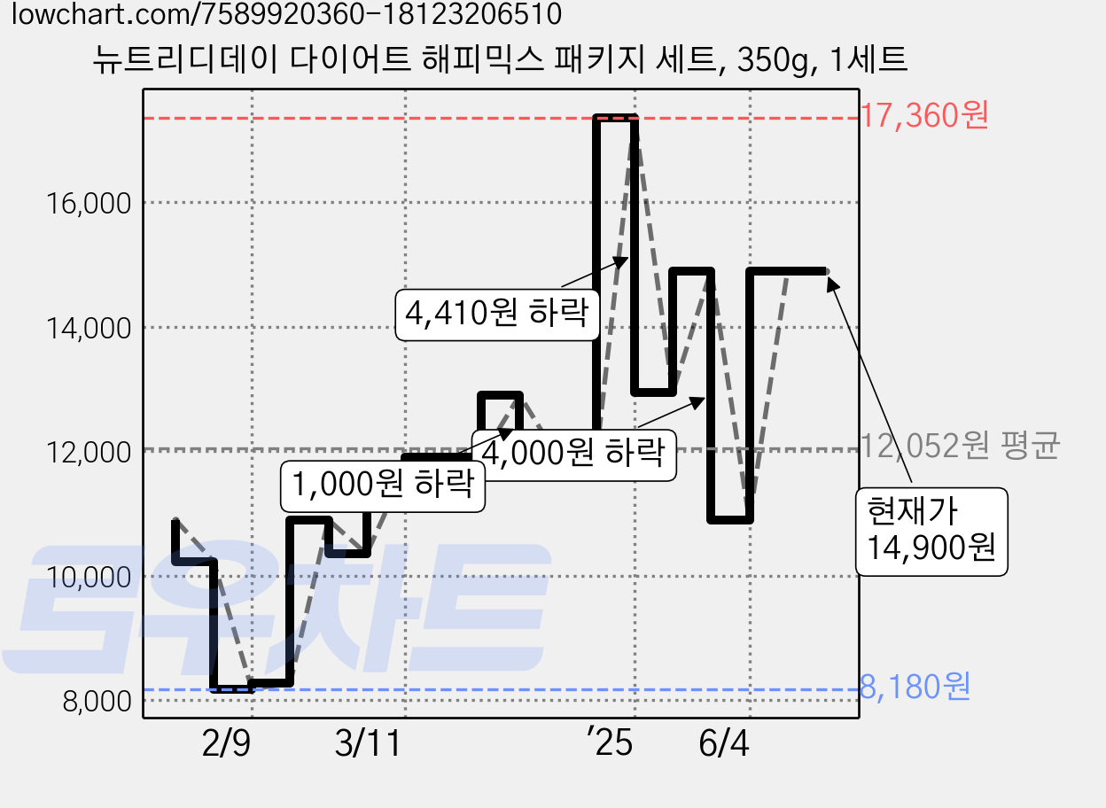 뉴트리디데이 다이어트 해피믹스 패키지 세트, 350g, 1세트 가격 변동 차트, 현재가 14,900원, 관측 최저가 8,180원