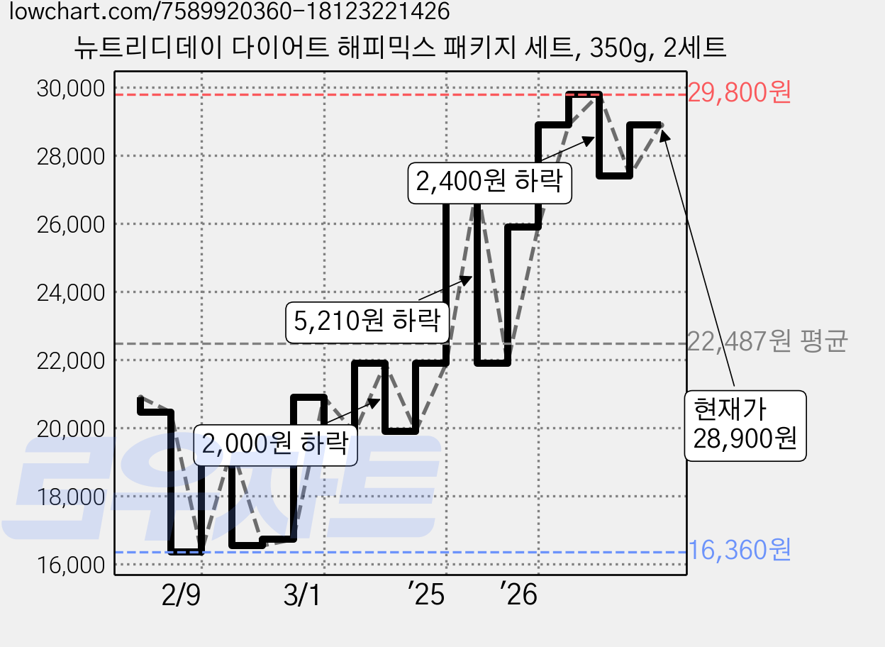 뉴트리디데이 다이어트 해피믹스 패키지 세트, 350g, 2세트 가격 변동 차트, 현재가 28,900원, 관측 최저가 16,360원