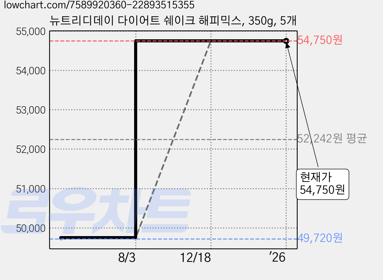 뉴트리디데이 다이어트 쉐이크 해피믹스, 350g, 5개 가격 변동 차트, 현재가 54,750원, 역대최저가