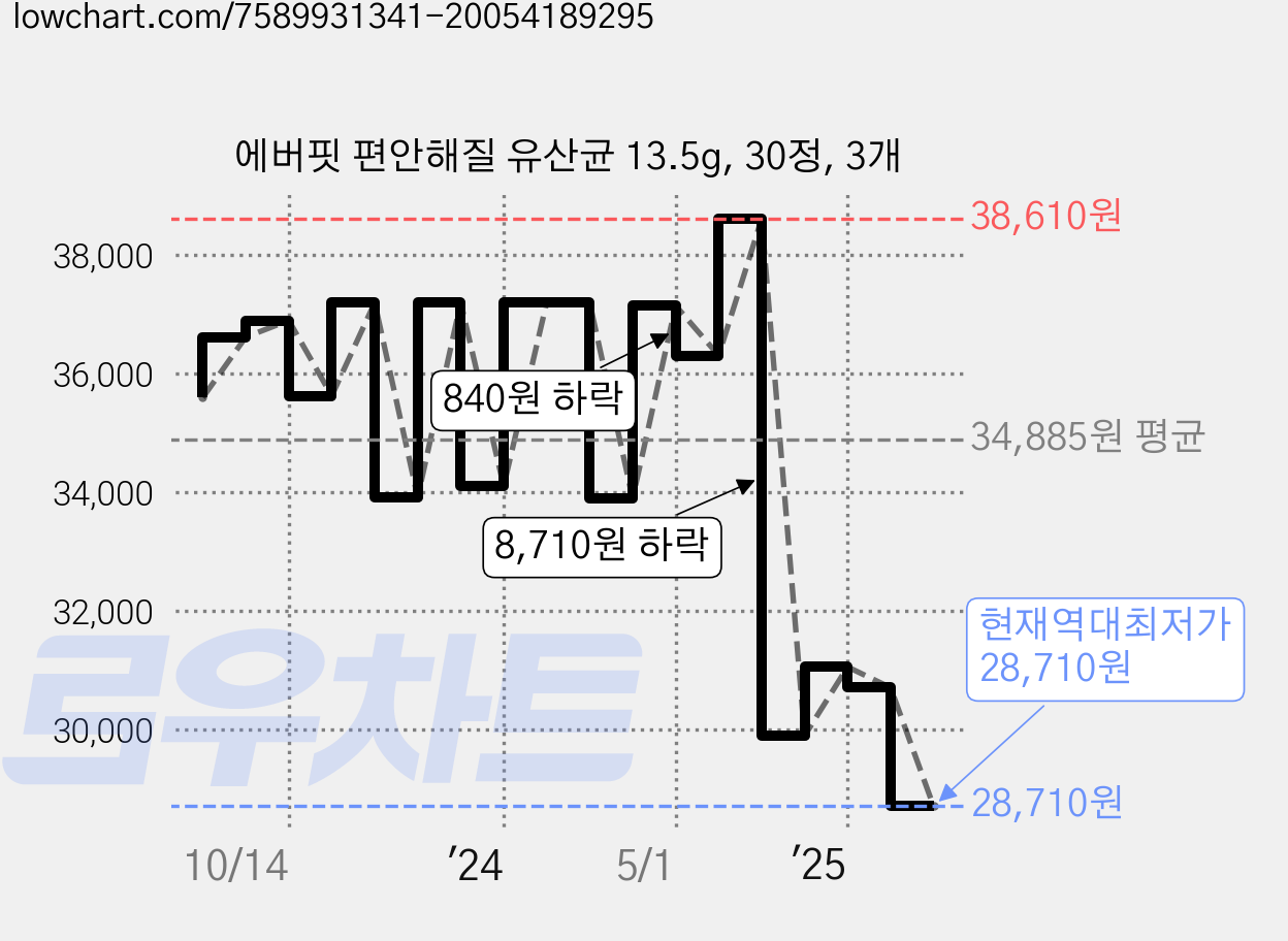 에버핏 편안해질 유산균 13.5g, 30정, 3개 가격 변동 차트, 현재가 28,710원, 역대최저가