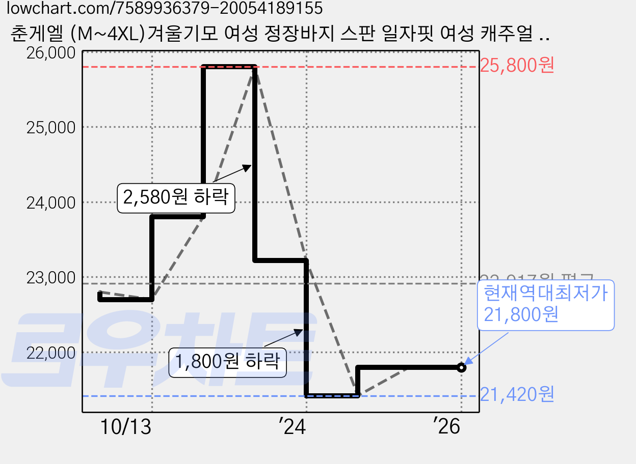춘게엘 (M~4XL)겨울기모 여성 정장바지 스판 일자핏 여성 캐주얼 긴바지 g007-671 가격 변동 차트, 현재가 21,800원, 역대최저가