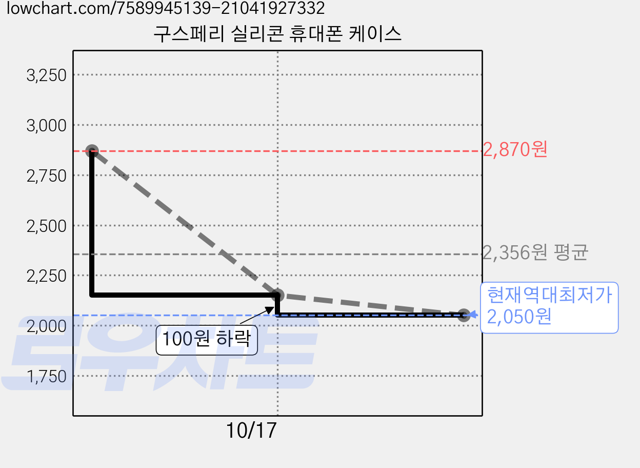 구스페리 실리콘 휴대폰 케이스 가격 변동 차트, 현재가 2,050원, 역대최저가