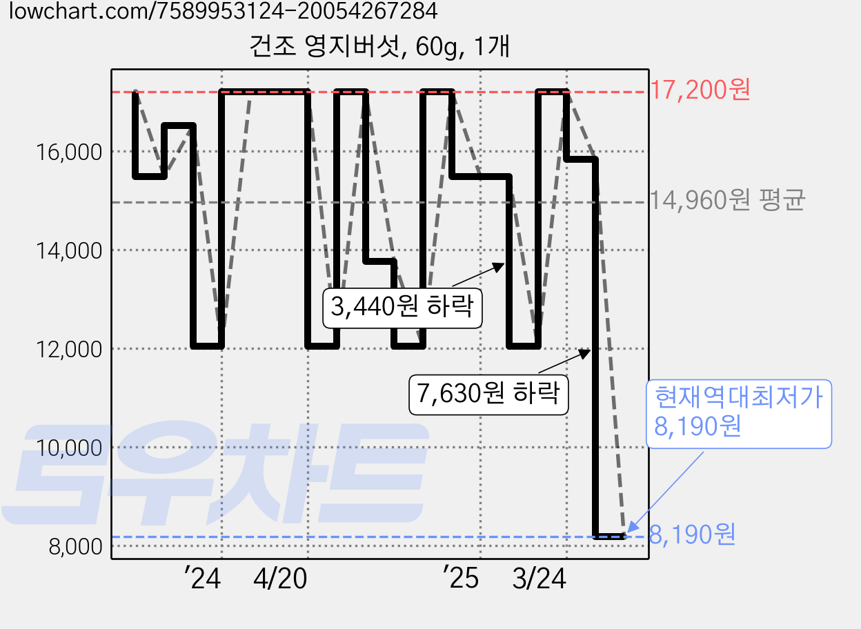 건조 영지버섯, 60g, 1개 가격 변동 차트, 현재가 8,190원, 역대최저가