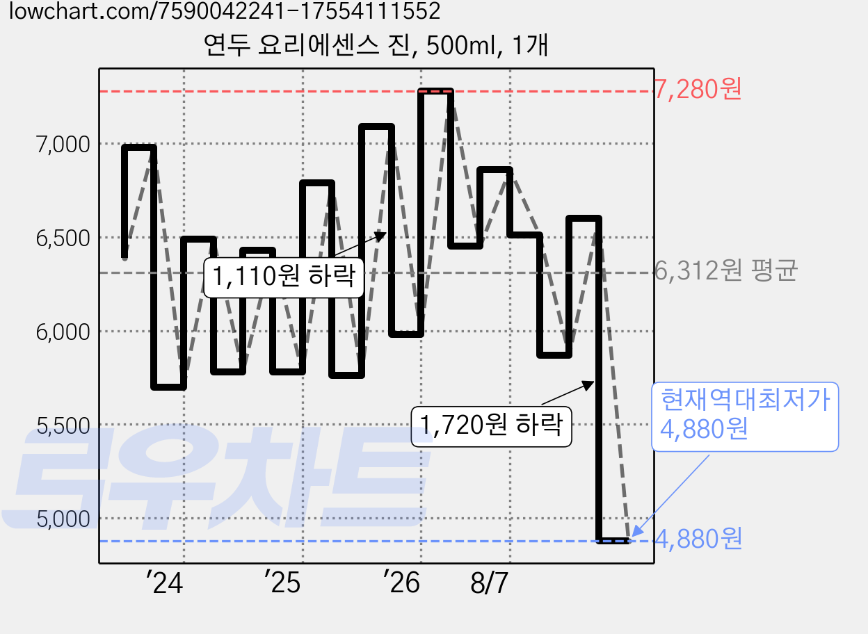 연두 요리에센스 진, 500ml, 1개 가격 변동 차트, 현재가 4,880원, 역대최저가