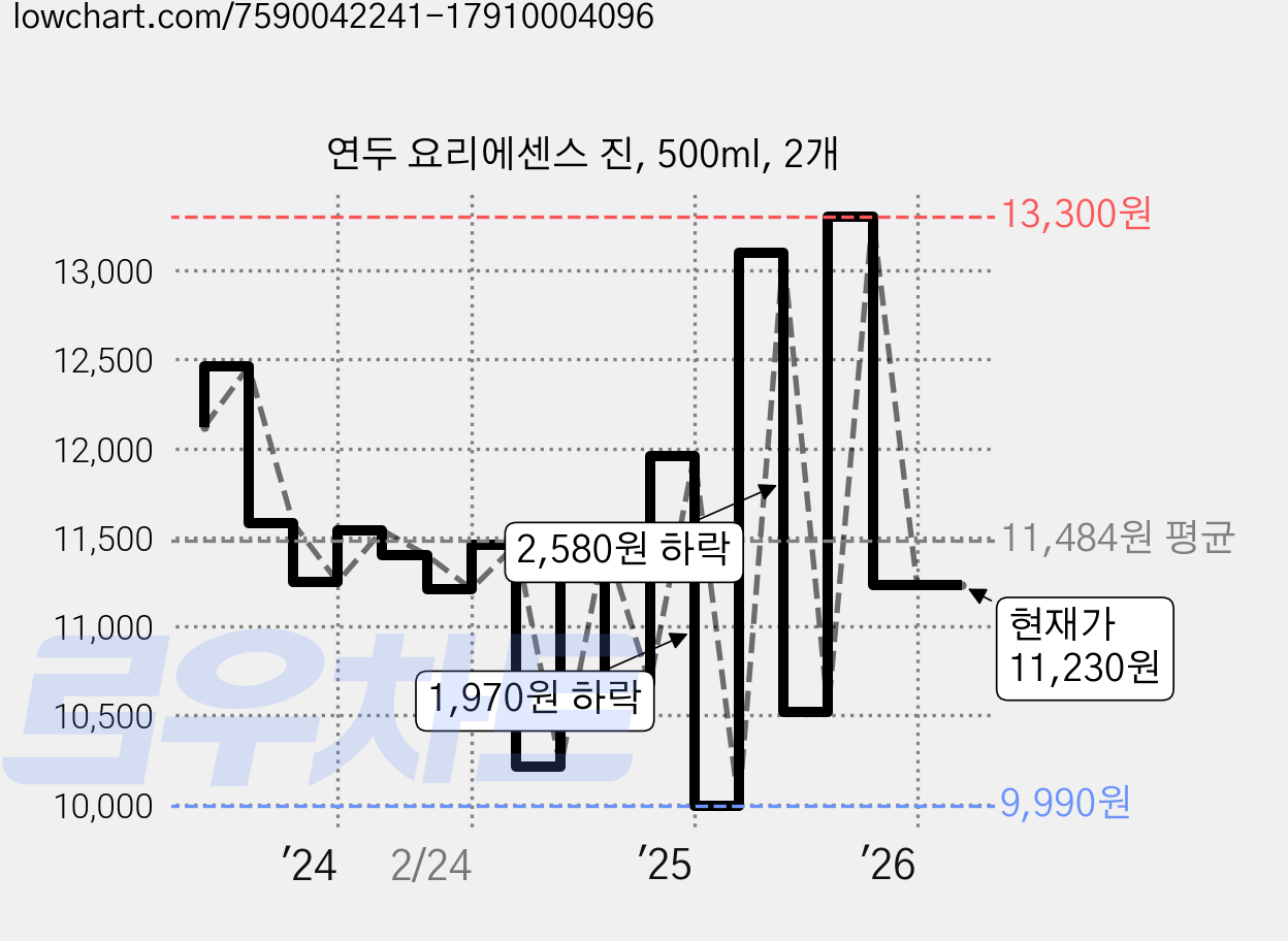연두 요리에센스 진, 500ml, 2개 가격 변동 차트, 현재가 11,230원, 관측 최저가 9,990원