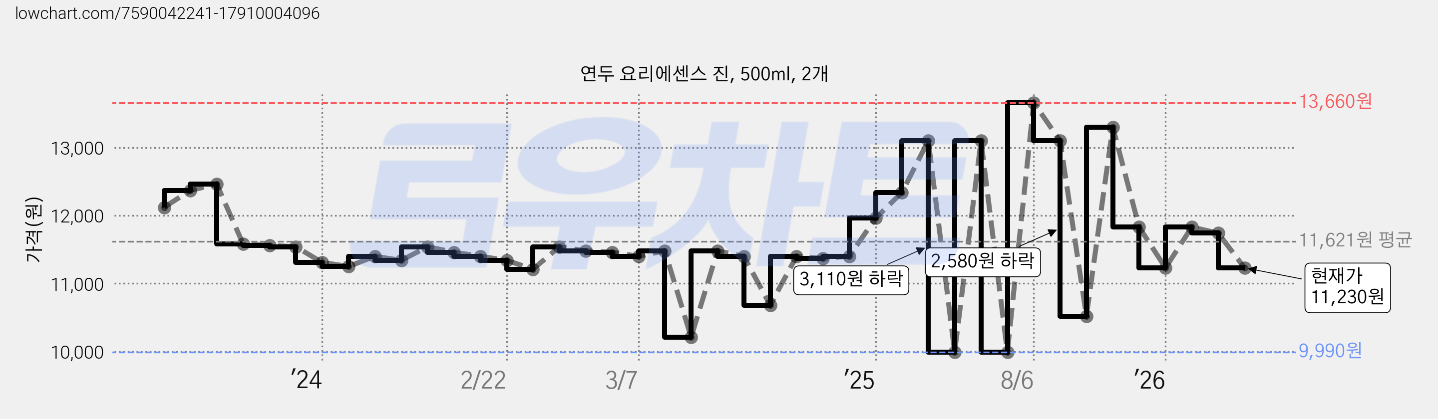연두 요리에센스 진, 500ml, 2개 가격 변동 차트, 현재가 11,230원, 관측 최저가 9,990원