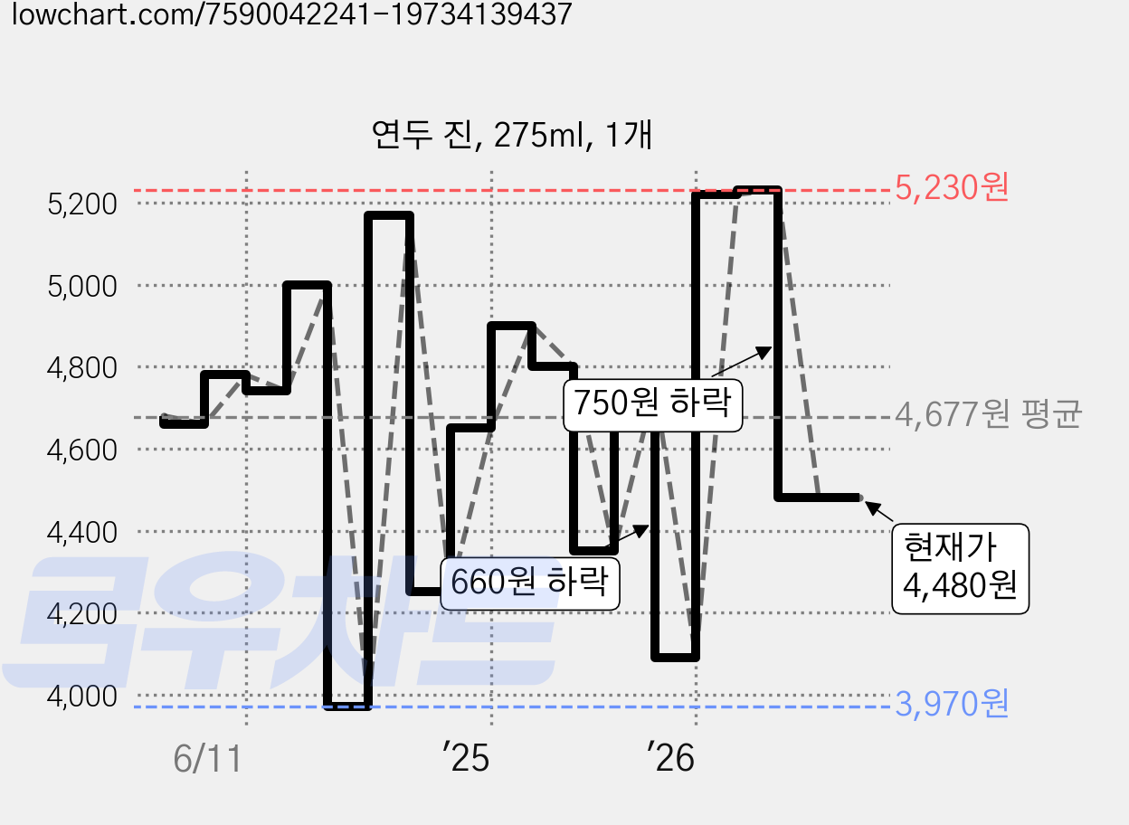 연두 진, 275ml, 1개 가격 변동 차트, 현재가 4,480원, 관측 최저가 3,970원
