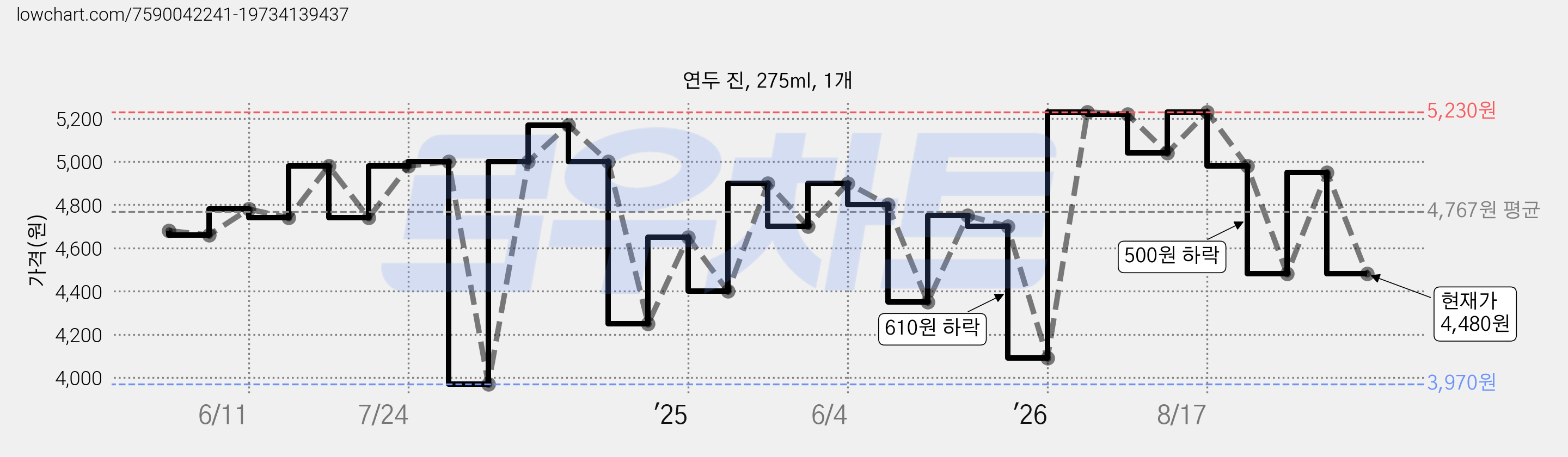 연두 진, 275ml, 1개 가격 변동 차트, 현재가 4,480원, 관측 최저가 3,970원