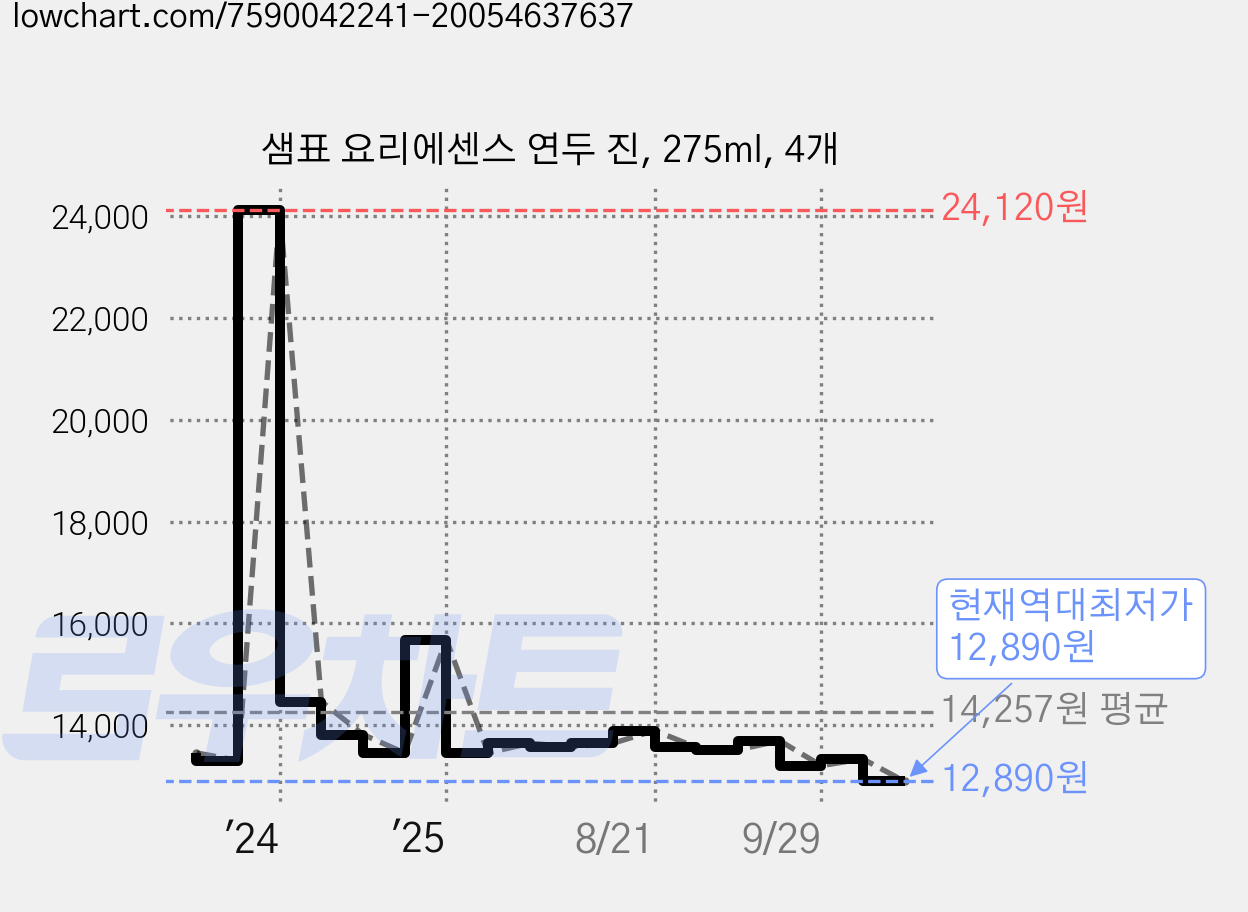샘표 요리에센스 연두 진, 275ml, 4개 가격 변동 차트, 현재가 12,890원, 역대최저가