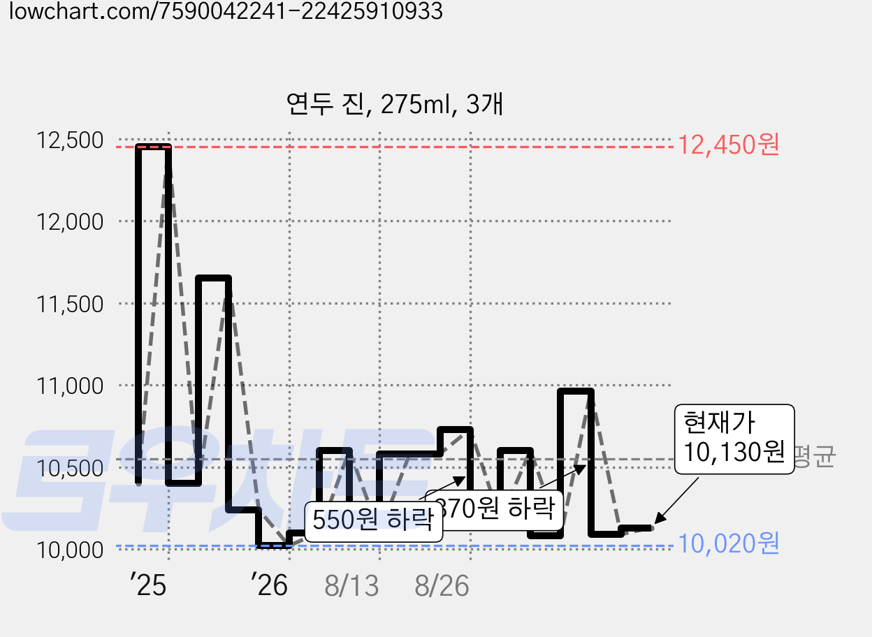 연두 진, 275ml, 3개 가격 변동 차트, 현재가 10,130원, 관측 최저가 9,990원