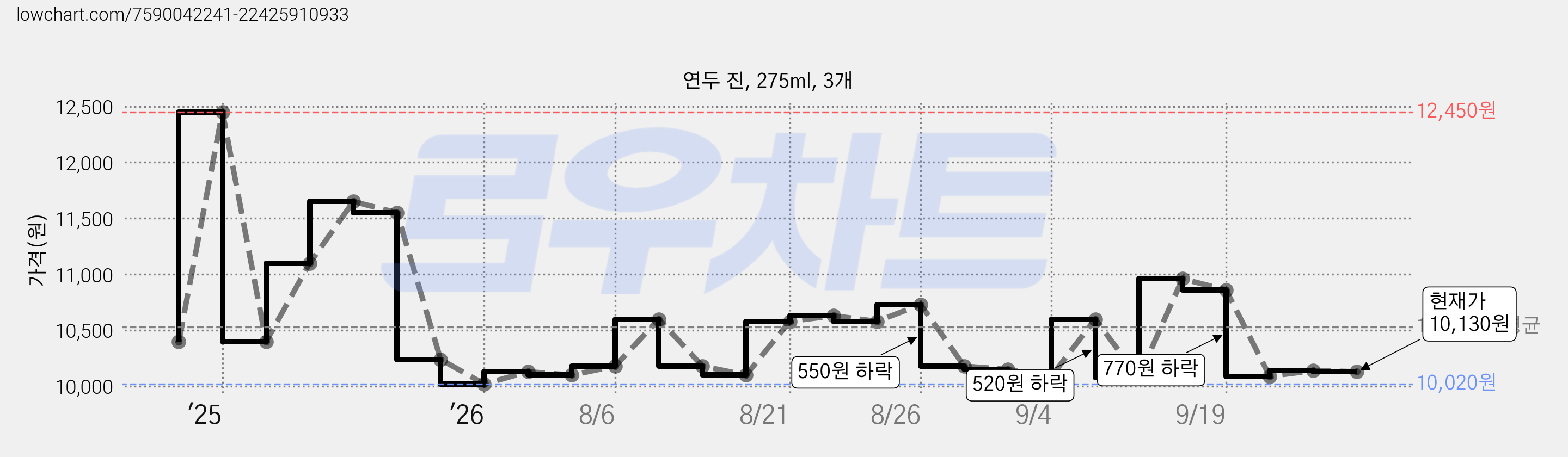 연두 진, 275ml, 3개 가격 변동 차트, 현재가 10,130원, 관측 최저가 9,990원