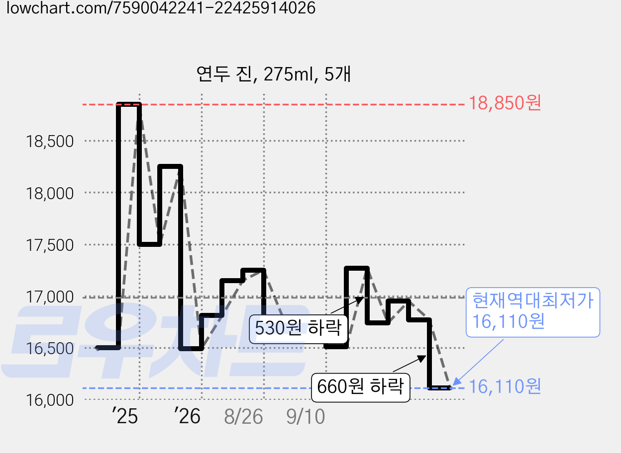 연두 진, 275ml, 5개 가격 변동 차트, 현재가 16,110원, 역대최저가