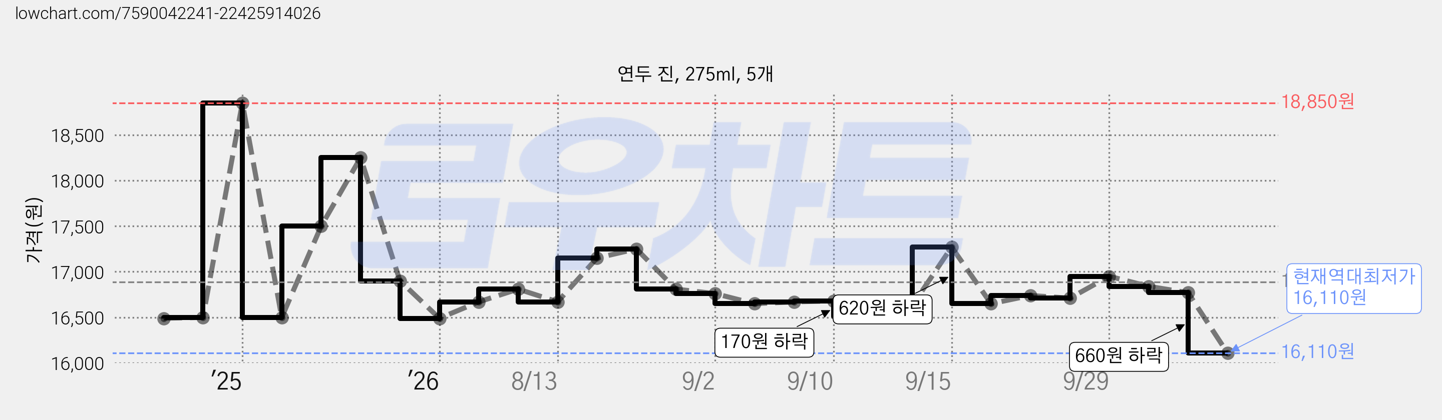 연두 진, 275ml, 5개 가격 변동 차트, 현재가 16,110원, 역대최저가