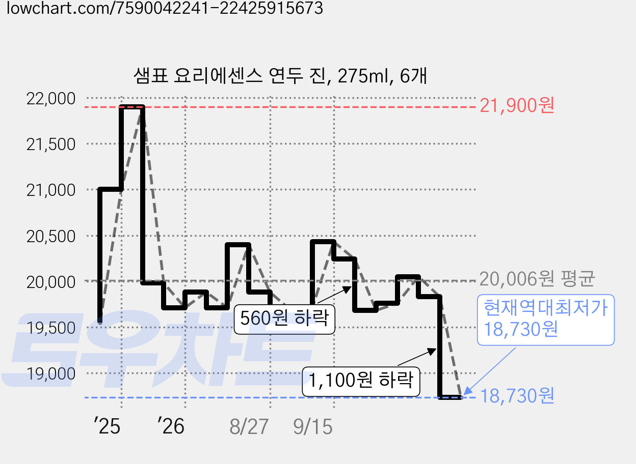 샘표 요리에센스 연두 진, 275ml, 6개 가격 변동 차트, 현재가 18,730원, 역대최저가