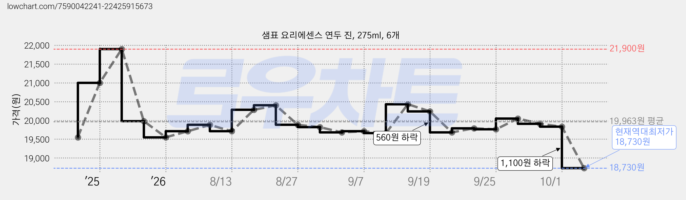 샘표 요리에센스 연두 진, 275ml, 6개 가격 변동 차트, 현재가 18,730원, 역대최저가