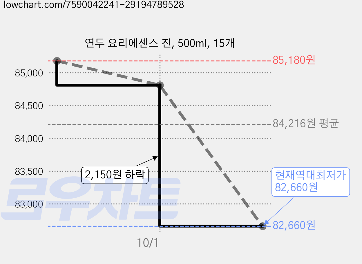 연두 요리에센스 진, 500ml, 15개 가격 변동 차트, 현재가 82,660원, 역대최저가