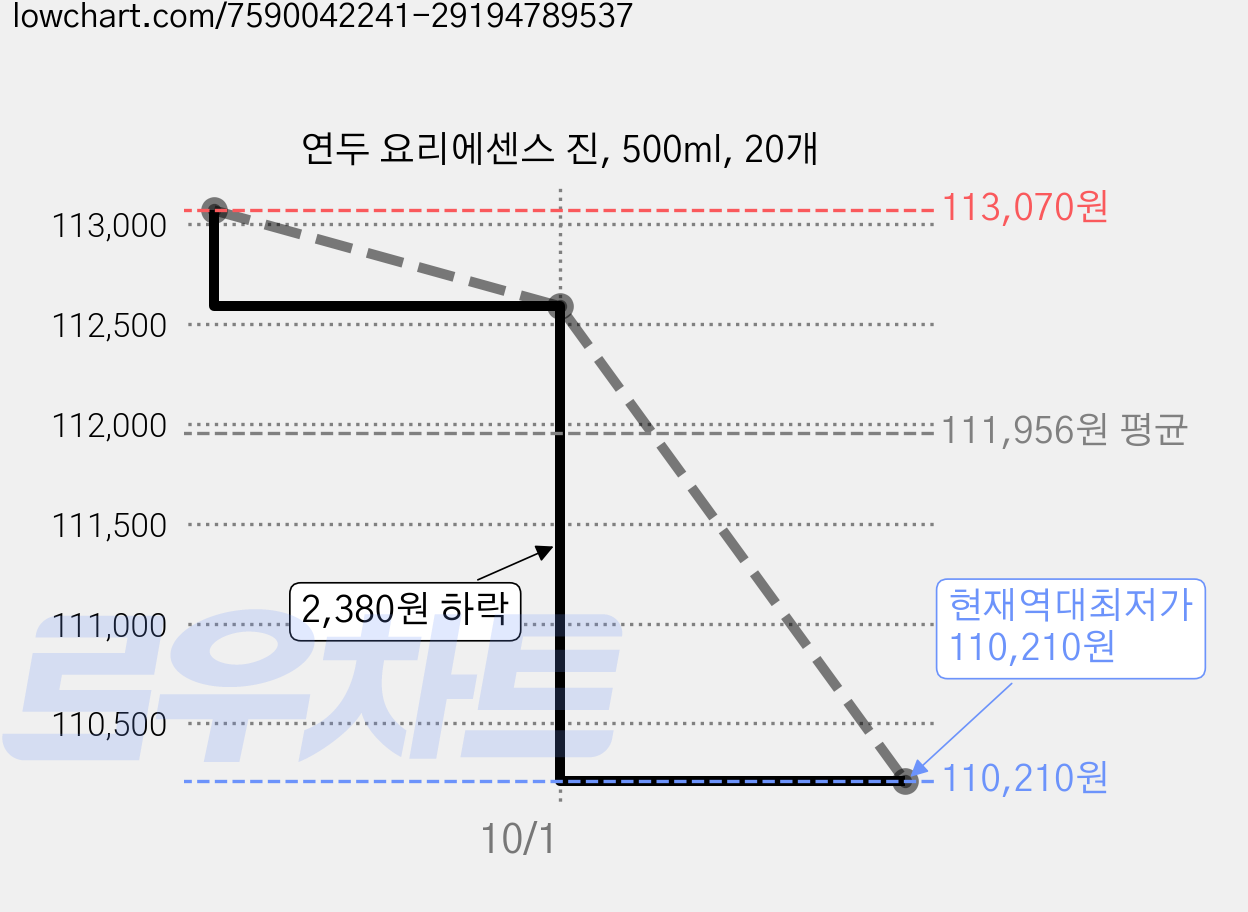 연두 요리에센스 진, 500ml, 20개 가격 변동 차트, 현재가 110,210원, 역대최저가