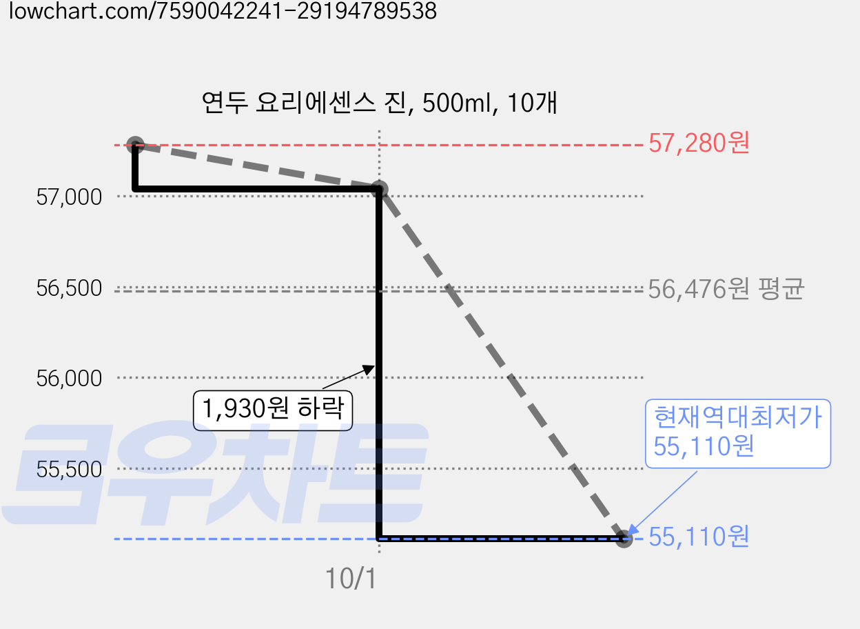 연두 요리에센스 진, 500ml, 10개 가격 변동 차트, 현재가 55,110원, 역대최저가