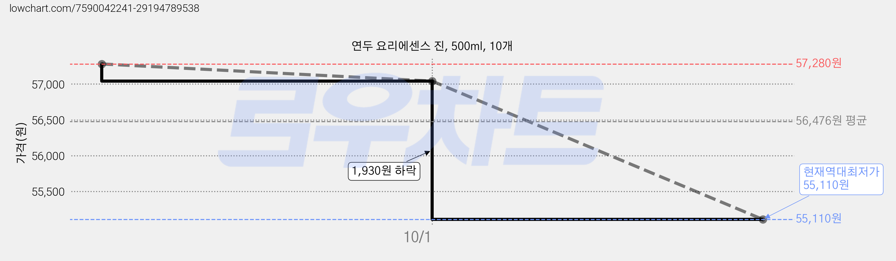 연두 요리에센스 진, 500ml, 10개 가격 변동 차트, 현재가 55,110원, 역대최저가
