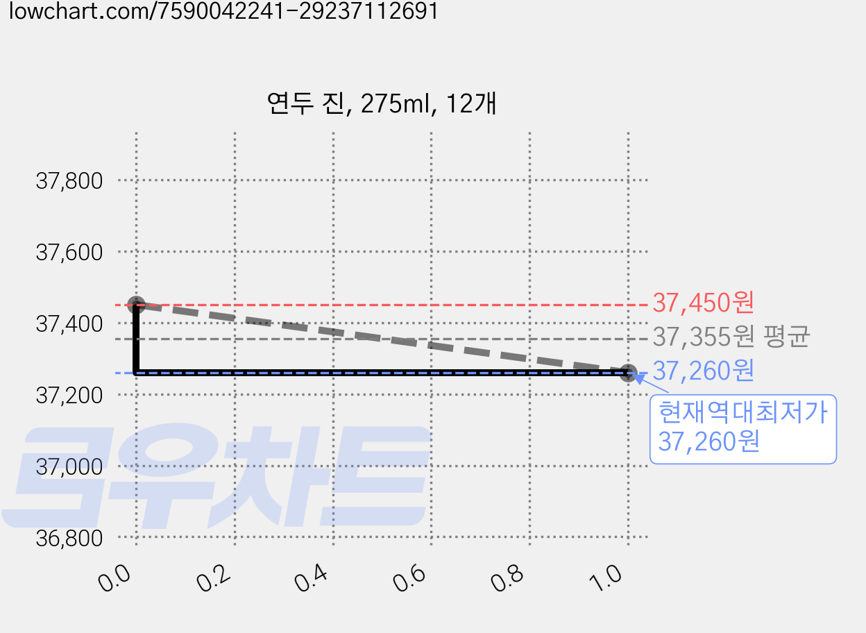 연두 진, 275ml, 12개 가격 변동 차트, 현재가 37,260원, 역대최저가
