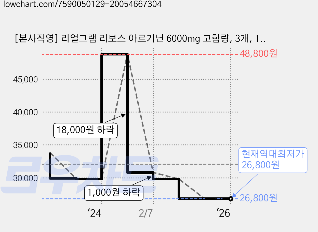 [본사직영] 리얼그램 리보스 아르기닌 6000mg 고함량, 3개, 10회분 가격 변동 차트, 현재가 26,800원, 역대최저가