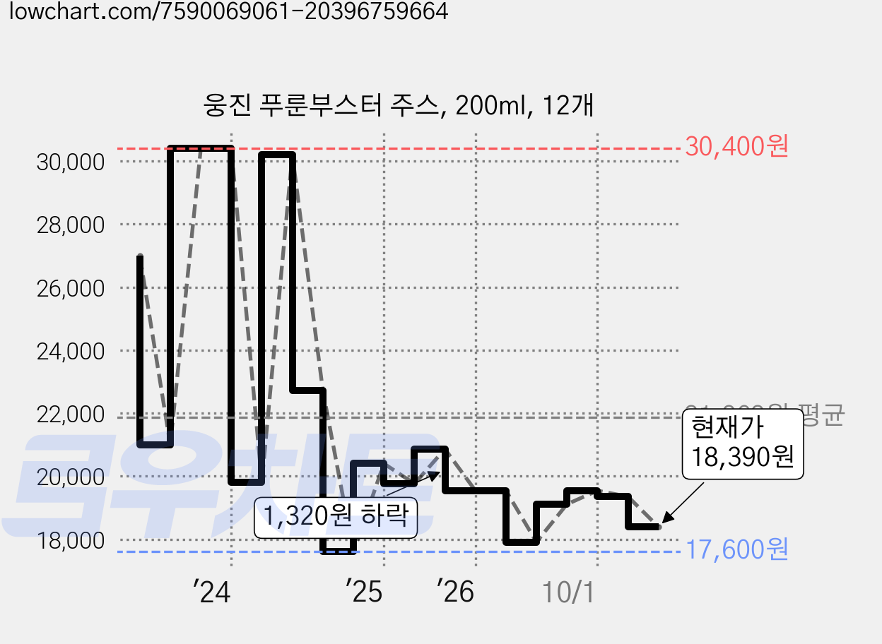 웅진 푸룬부스터 주스, 200ml, 12개 가격 변동 차트, 현재가 18,390원, 관측 최저가 17,470원