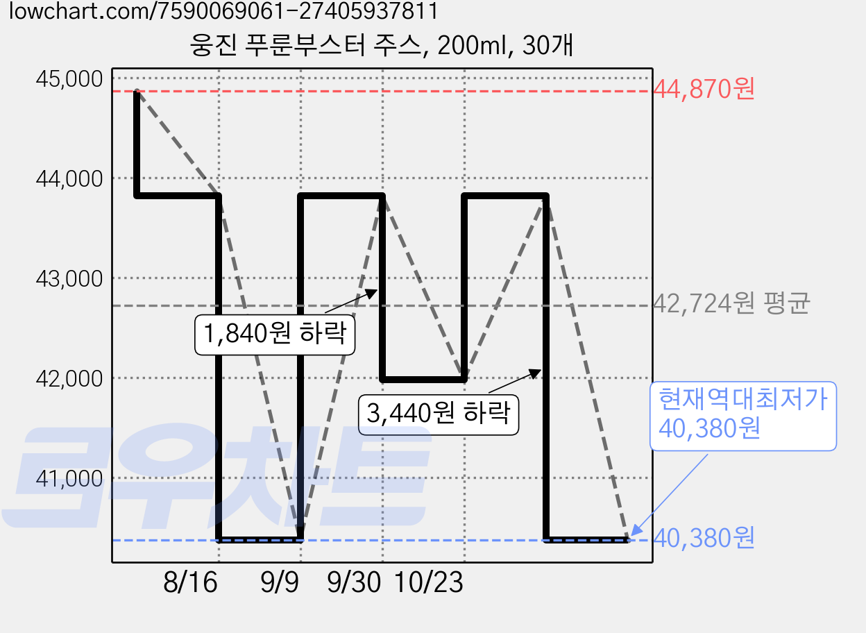 웅진 푸룬부스터 주스, 200ml, 30개 가격 변동 차트, 현재가 40,380원, 역대최저가