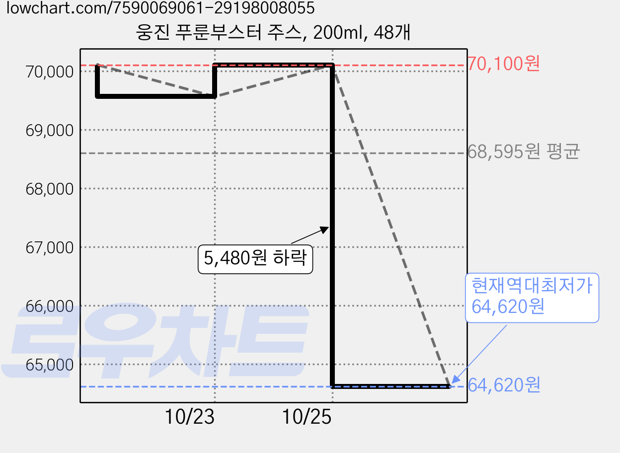 웅진 푸룬부스터 주스, 200ml, 48개 가격 변동 차트, 현재가 64,620원, 역대최저가