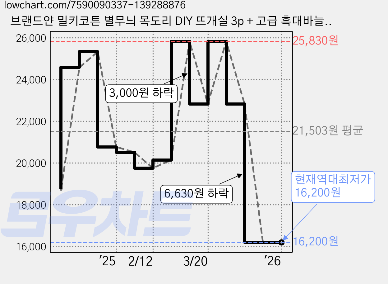 브랜드얀 밀키코튼 별무늬 목도리 DIY 뜨개실 3p + 고급 흑대바늘 3.5mm, 48번 살구, 1세트 가격 변동 차트, 현재가 16,200원, 역대최저가
