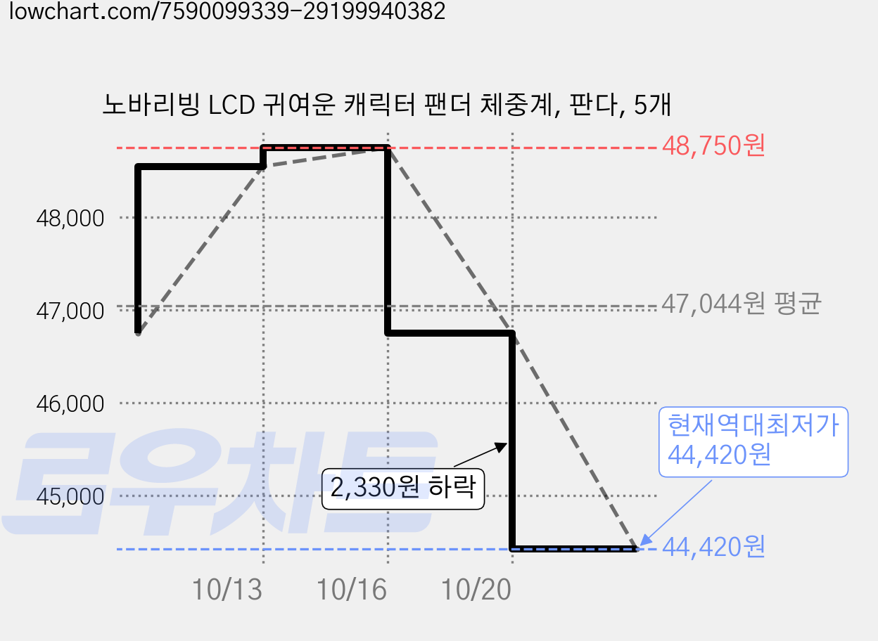 노바리빙 LCD 귀여운 캐릭터 팬더 체중계, 판다, 5개 가격 변동 차트, 현재가 44,420원, 역대최저가