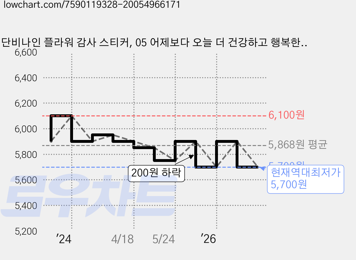 단비나인 플라워 감사 스티커, 05 어제보다 오늘 더 건강하고 행복한날 되세요, 50개 가격 변동 차트, 현재가 5,700원, 역대최저가