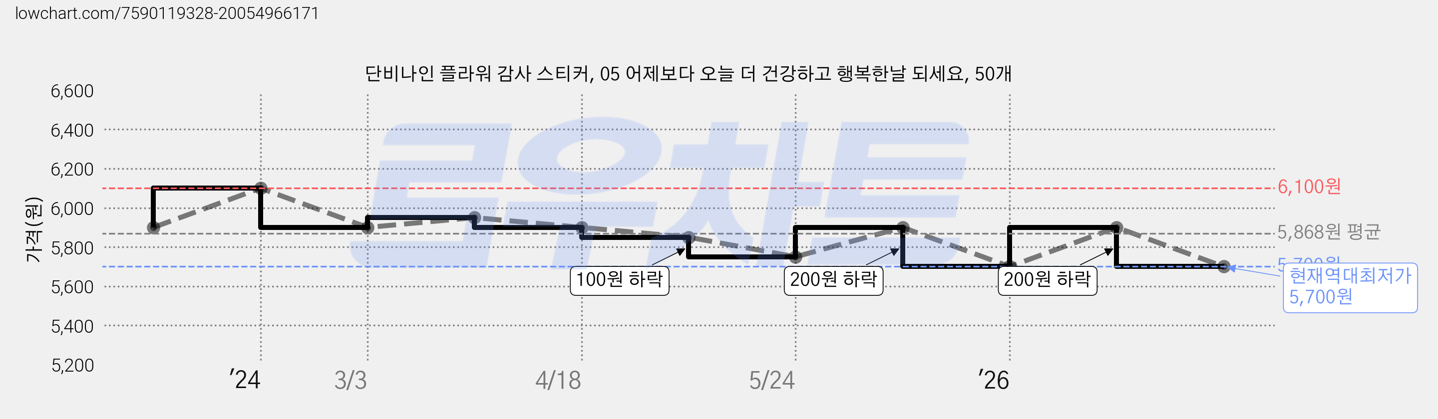 단비나인 플라워 감사 스티커, 05 어제보다 오늘 더 건강하고 행복한날 되세요, 50개 가격 변동 차트, 현재가 5,700원, 역대최저가