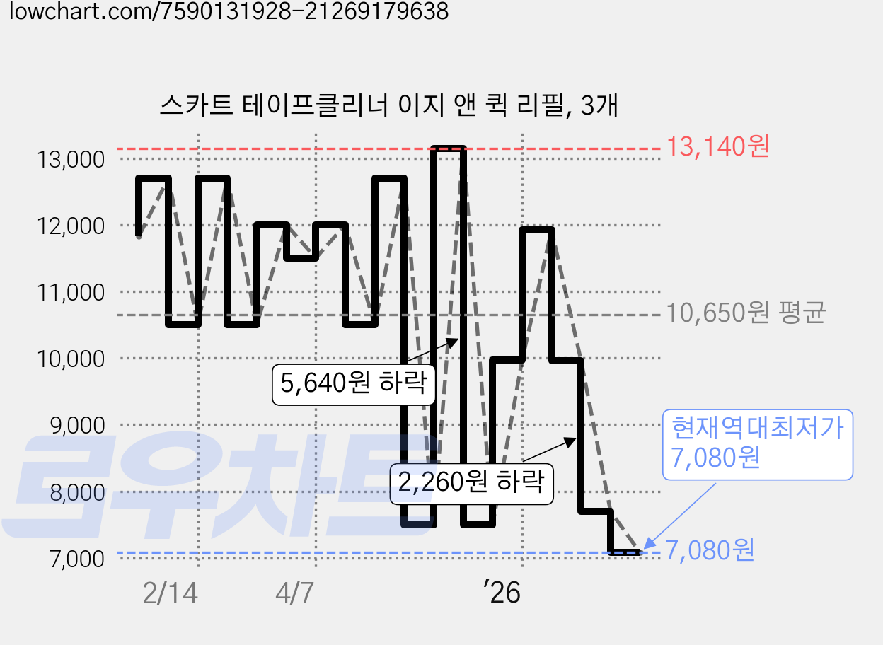 스카트 테이프클리너 이지 앤 퀵 리필, 3개 가격 변동 차트, 현재가 7,080원, 역대최저가