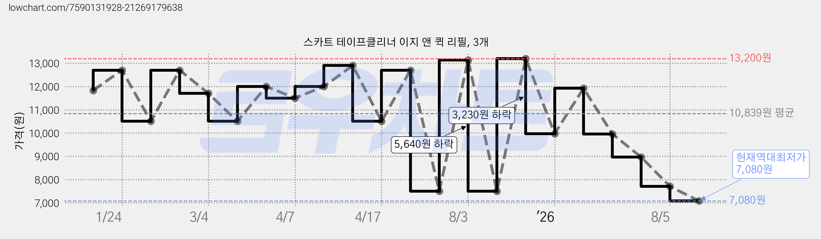 스카트 테이프클리너 이지 앤 퀵 리필, 3개 가격 변동 차트, 현재가 7,080원, 역대최저가
