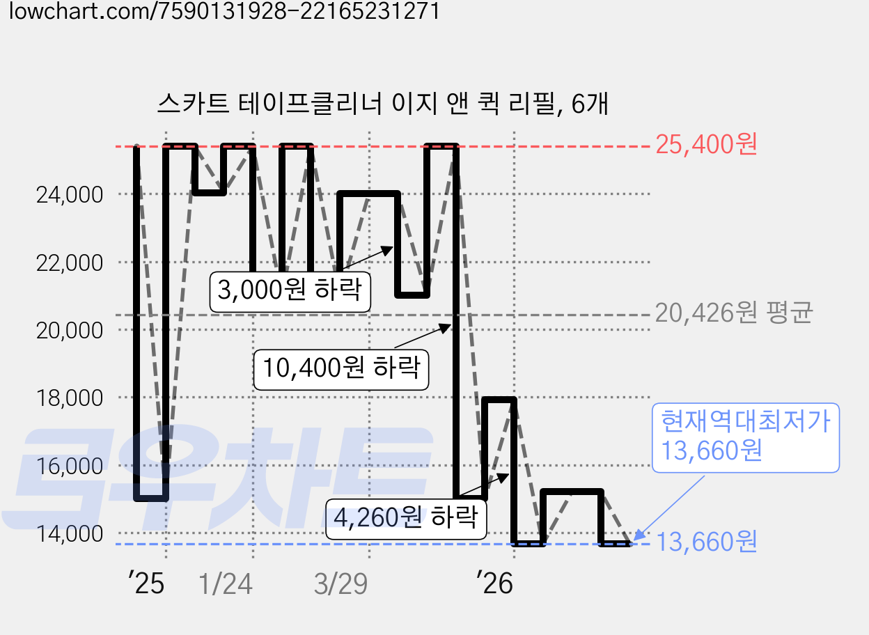 스카트 테이프클리너 이지 앤 퀵 리필, 6개 가격 변동 차트, 현재가 13,660원, 역대최저가