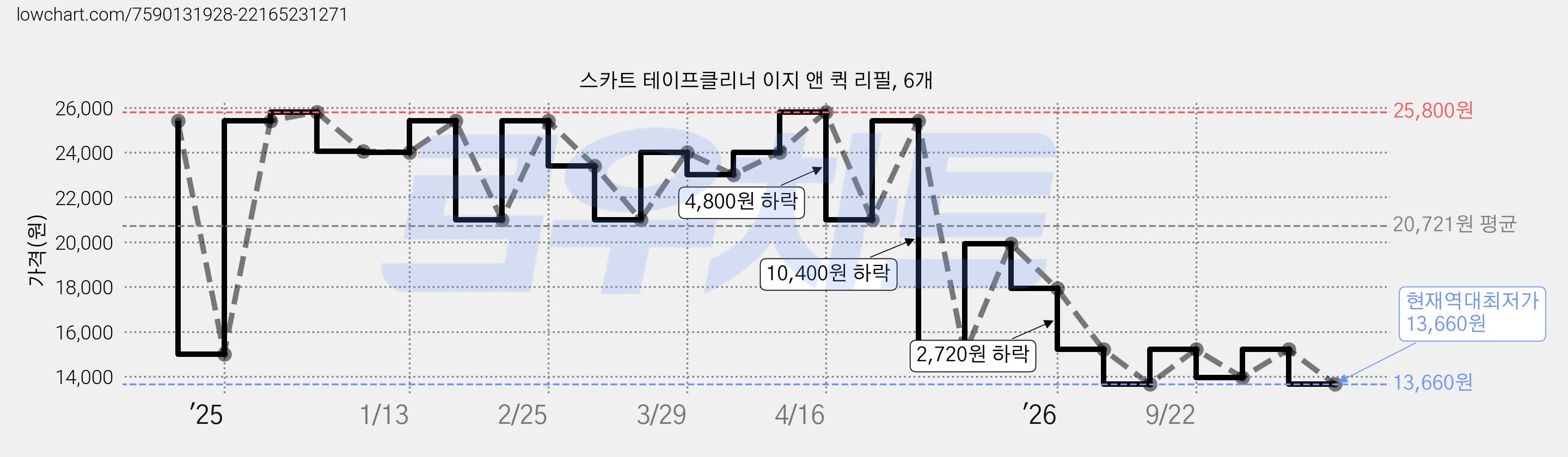스카트 테이프클리너 이지 앤 퀵 리필, 6개 가격 변동 차트, 현재가 13,660원, 역대최저가