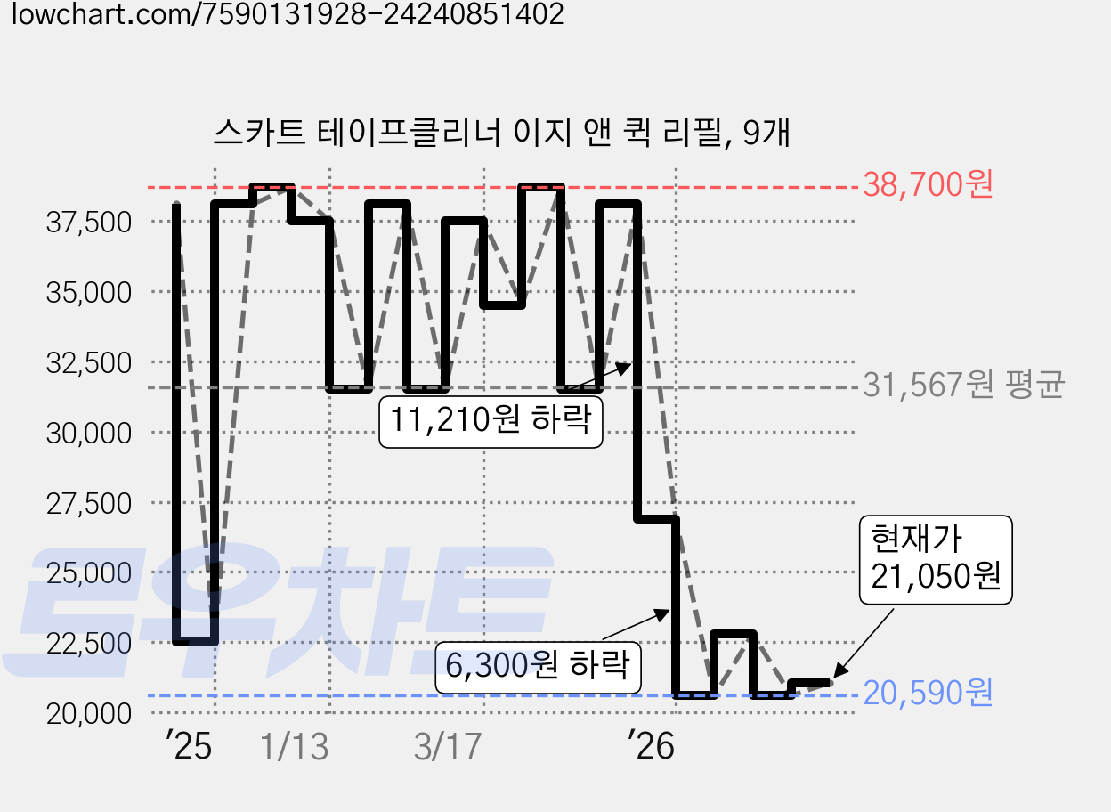 스카트 테이프클리너 이지 앤 퀵 리필, 9개 가격 변동 차트, 현재가 21,050원, 관측 최저가 20,590원