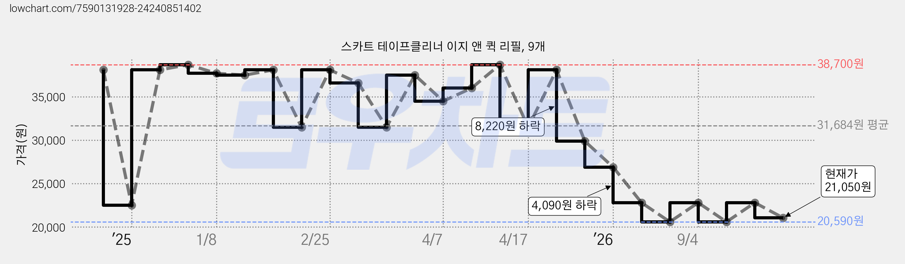 스카트 테이프클리너 이지 앤 퀵 리필, 9개 가격 변동 차트, 현재가 21,050원, 관측 최저가 20,590원