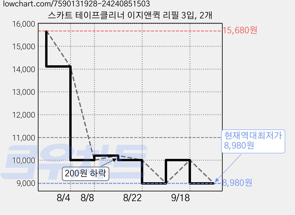 스카트 테이프클리너 이지앤퀵 리필 3입, 2개 가격 변동 차트, 현재가 8,980원, 역대최저가
