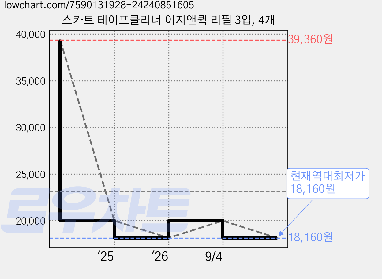 스카트 테이프클리너 이지앤퀵 리필 3입, 4개 가격 변동 차트, 현재가 18,160원, 역대최저가