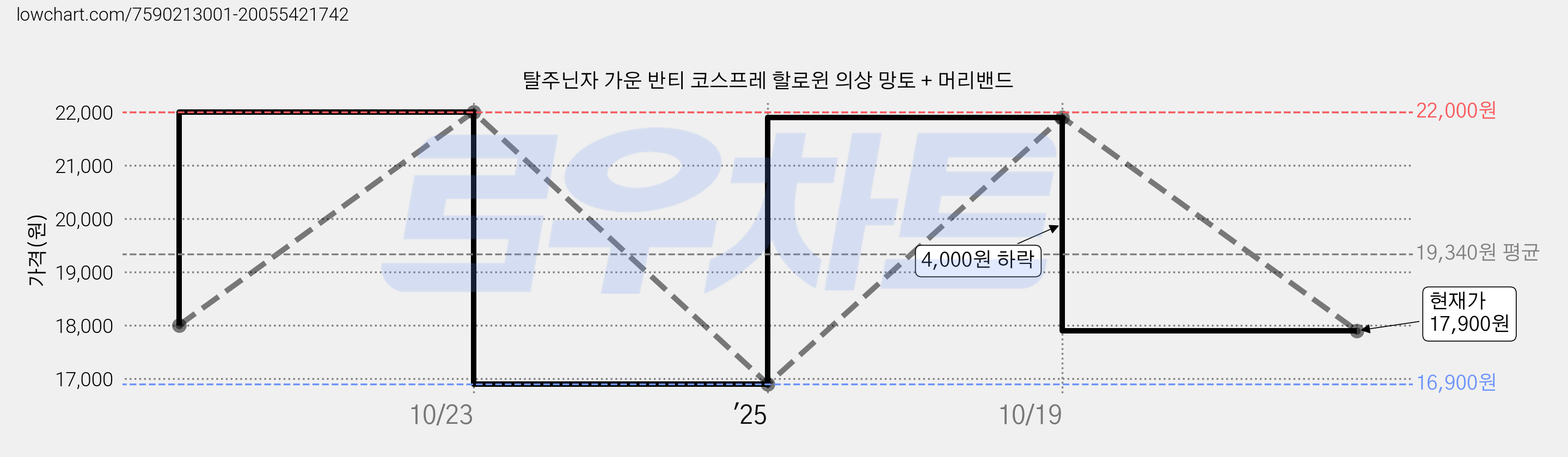 탈주닌자 가운 반티 코스프레 할로윈 의상 망토 + 머리밴드 가격 변동 차트, 현재가 17,900원, 관측 최저가 16,900원